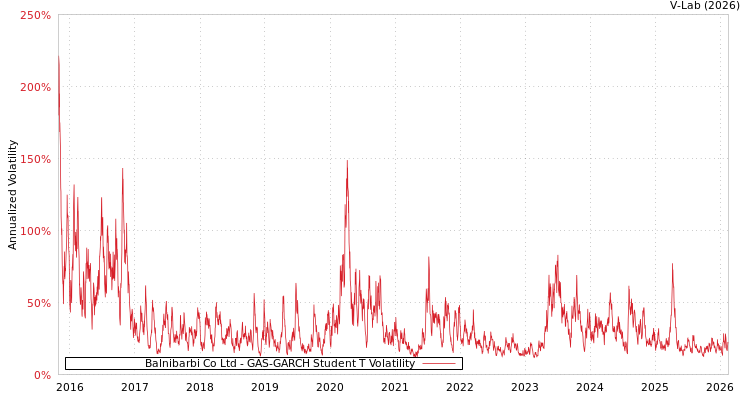 graph of Balnibarbi Co Ltd GAS-GARCH-T