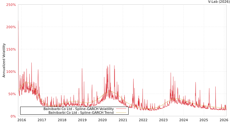 graph of Balnibarbi Co Ltd SGARCH