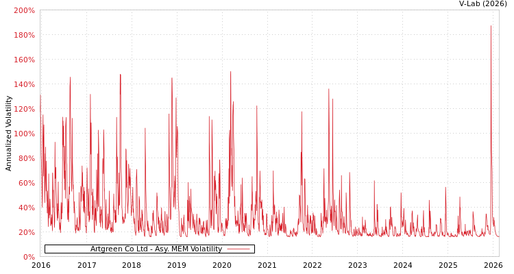 graph of Artgreen Co Ltd AMEM