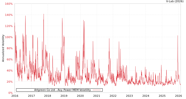 graph of Artgreen Co Ltd APMEM
