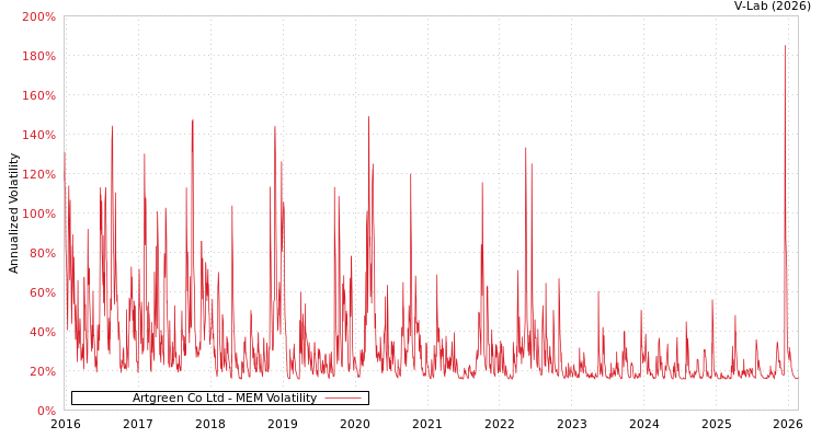 graph of Artgreen Co Ltd MEM
