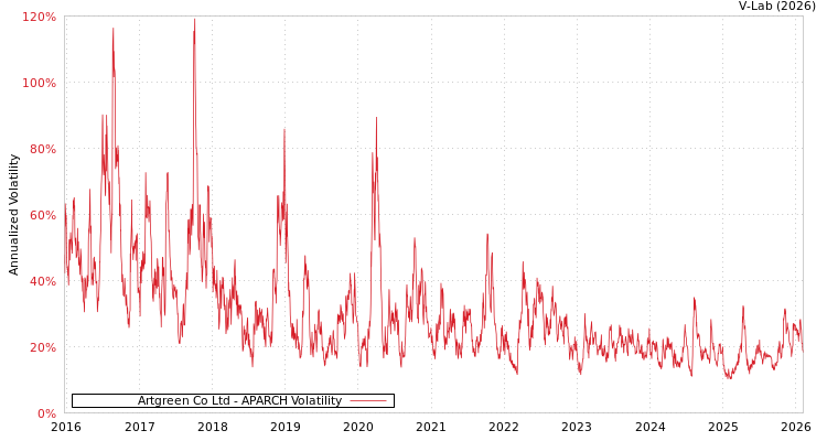 graph of Artgreen Co Ltd APARCH