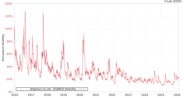 graph of Artgreen Co Ltd EGARCH
