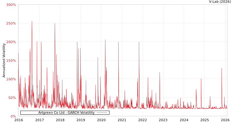 graph of Artgreen Co Ltd GARCH