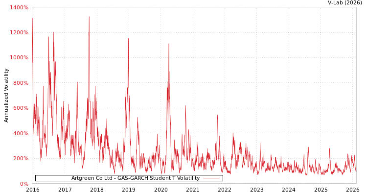 graph of Artgreen Co Ltd GAS-GARCH-T