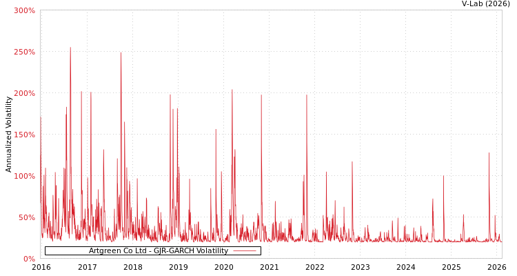 graph of Artgreen Co Ltd GJR-GARCH