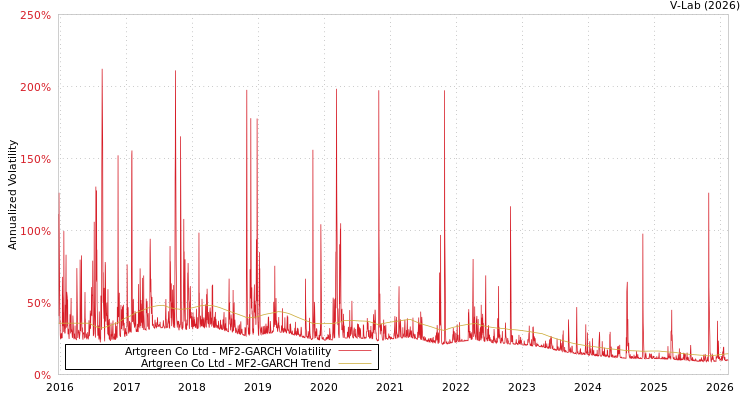 graph of Artgreen Co Ltd MF2-GARCH