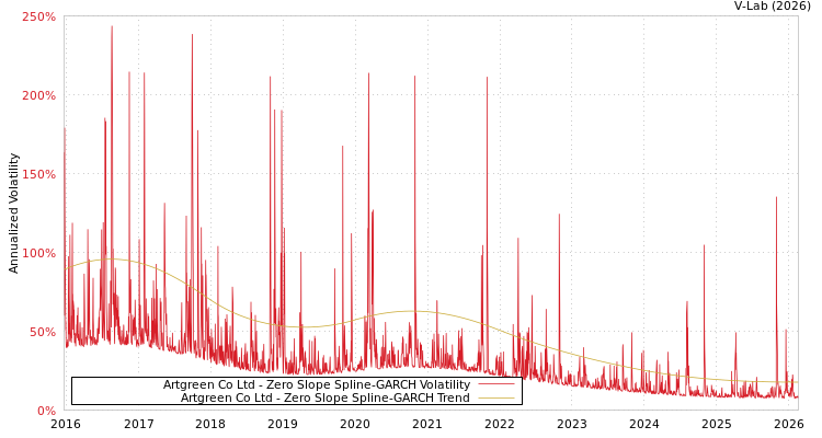 graph of Artgreen Co Ltd S0GARCH