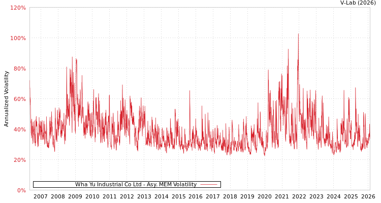 graph of Wha Yu Industrial Co Ltd AMEM