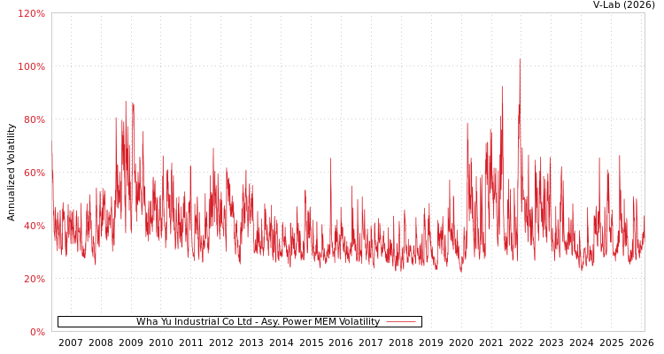 graph of Wha Yu Industrial Co Ltd APMEM