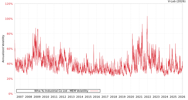 graph of Wha Yu Industrial Co Ltd MEM