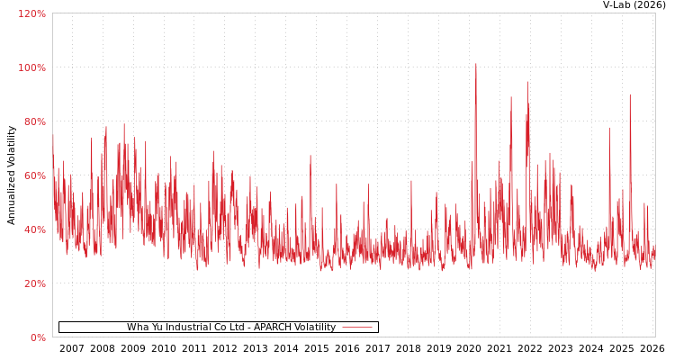 graph of Wha Yu Industrial Co Ltd APARCH