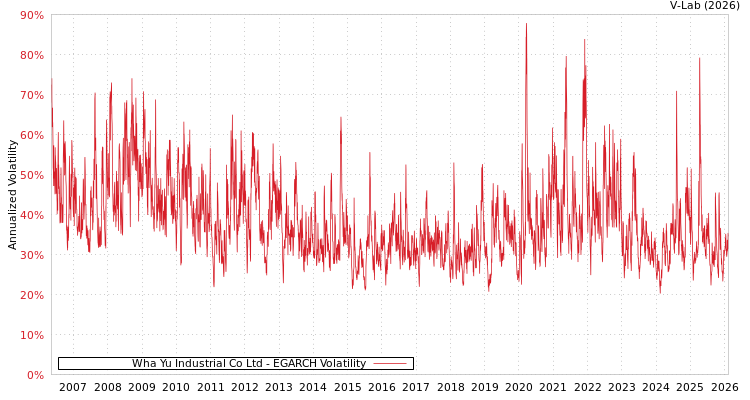graph of Wha Yu Industrial Co Ltd EGARCH