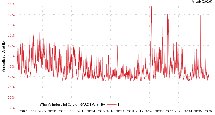 graph of Wha Yu Industrial Co Ltd GARCH