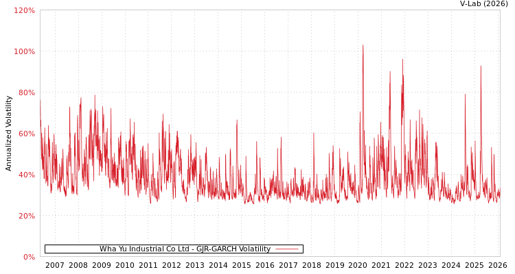 graph of Wha Yu Industrial Co Ltd GJR-GARCH