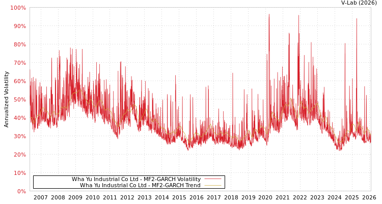 graph of Wha Yu Industrial Co Ltd MF2-GARCH