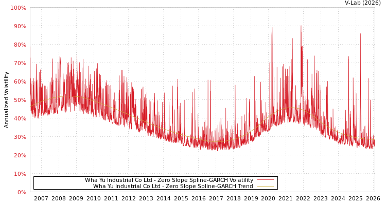 graph of Wha Yu Industrial Co Ltd S0GARCH