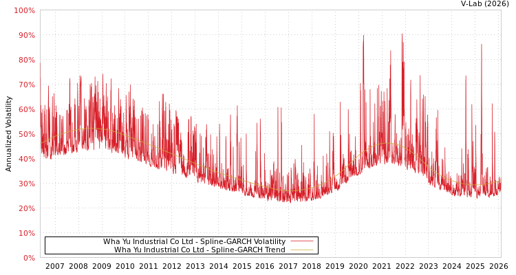 graph of Wha Yu Industrial Co Ltd SGARCH