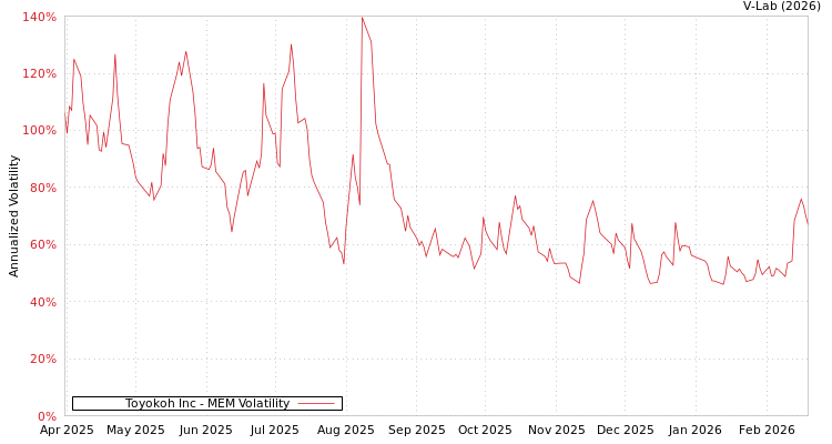graph of Toyokoh Inc MEM