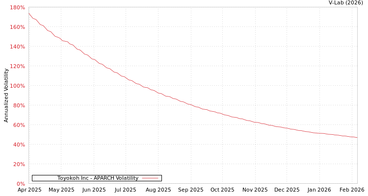 graph of Toyokoh Inc APARCH