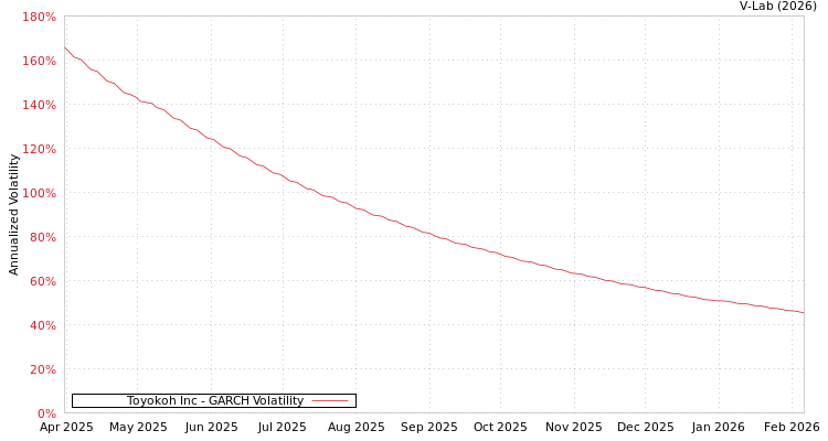 graph of Toyokoh Inc GARCH
