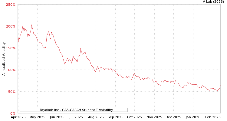 graph of Toyokoh Inc GAS-GARCH-T