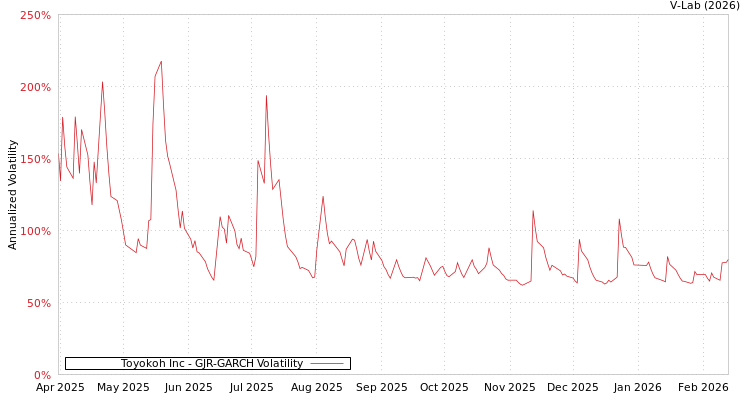 graph of Toyokoh Inc GJR-GARCH