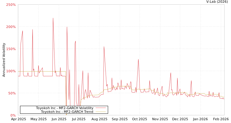 graph of Toyokoh Inc MF2-GARCH