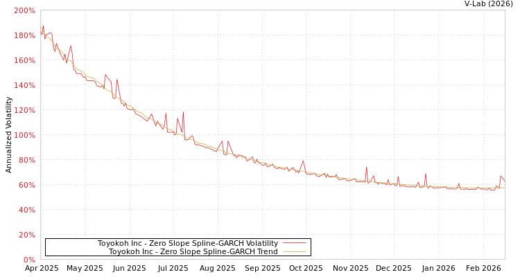 graph of Toyokoh Inc S0GARCH