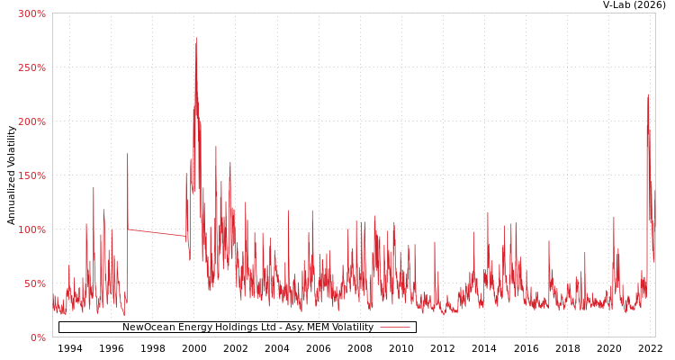graph of NewOcean Energy Holdings Ltd AMEM