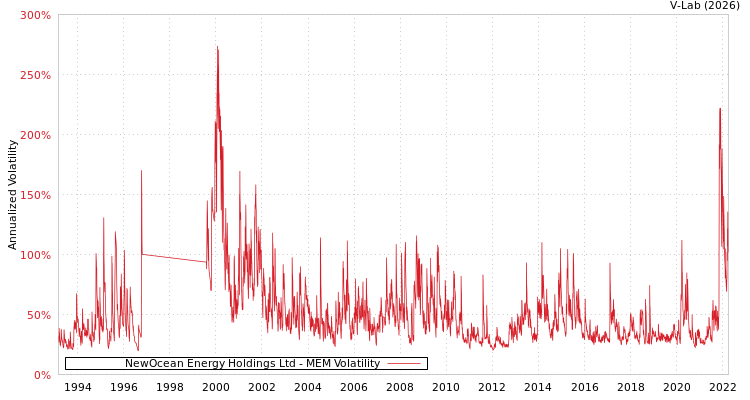 graph of NewOcean Energy Holdings Ltd MEM