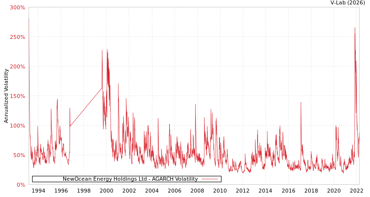 graph of NewOcean Energy Holdings Ltd AGARCH