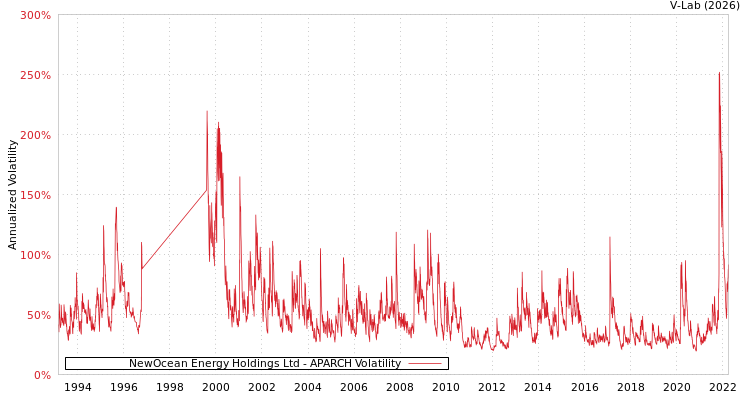 graph of NewOcean Energy Holdings Ltd APARCH