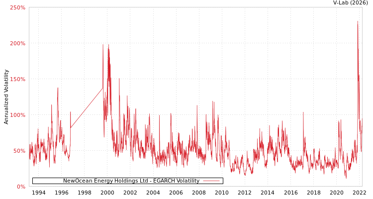 graph of NewOcean Energy Holdings Ltd EGARCH