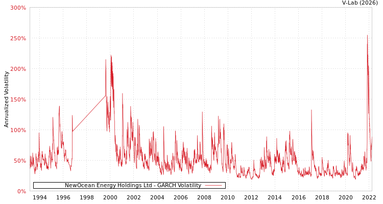 graph of NewOcean Energy Holdings Ltd GARCH