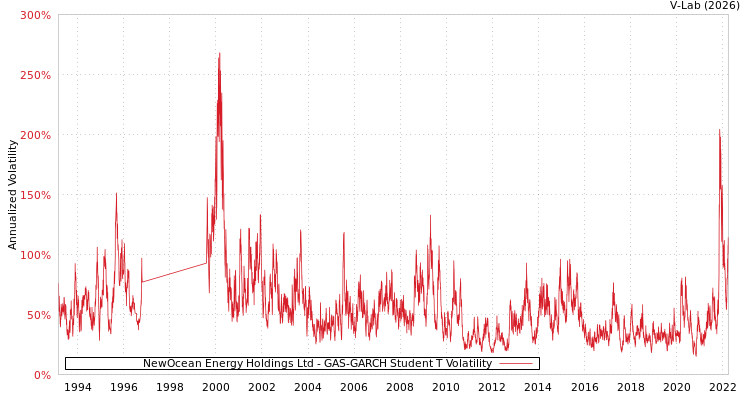 graph of NewOcean Energy Holdings Ltd GAS-GARCH-T