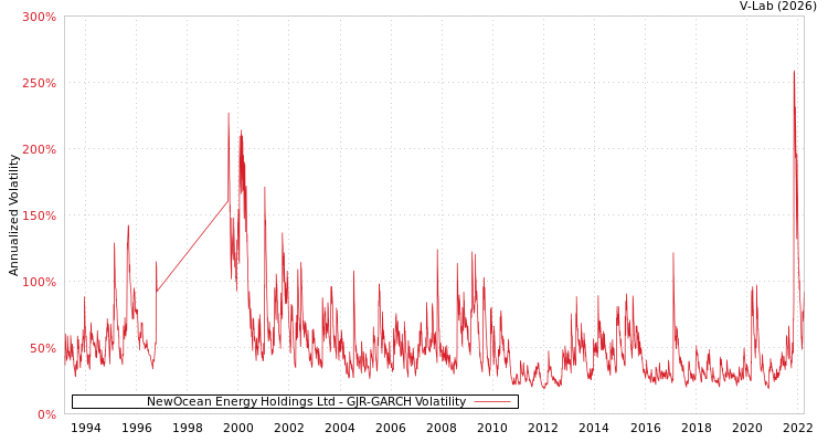 graph of NewOcean Energy Holdings Ltd GJR-GARCH