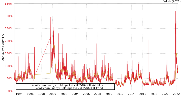 graph of NewOcean Energy Holdings Ltd MF2-GARCH