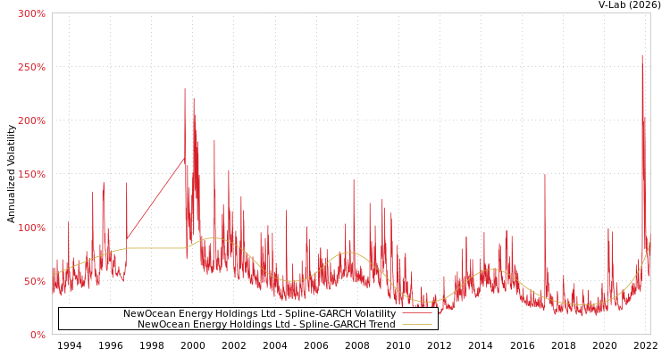 graph of NewOcean Energy Holdings Ltd SGARCH