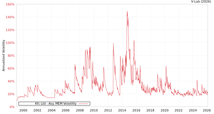 graph of Kfc Ltd AMEM