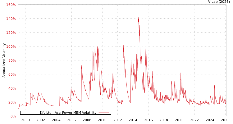 graph of Kfc Ltd APMEM