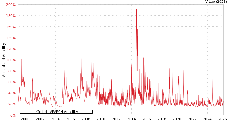 graph of Kfc Ltd APARCH