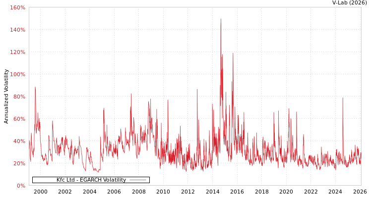 graph of Kfc Ltd EGARCH