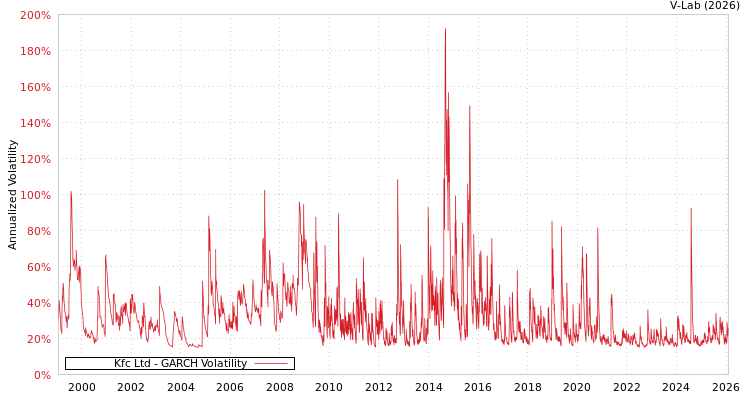 graph of Kfc Ltd GARCH