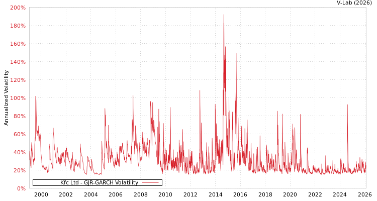 graph of Kfc Ltd GJR-GARCH
