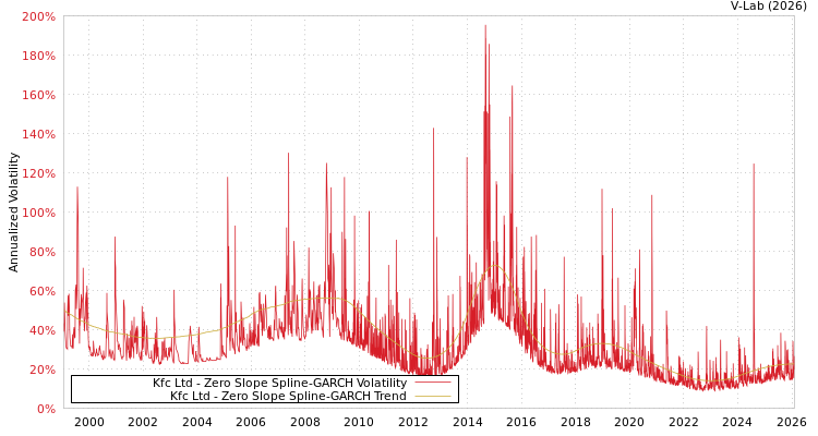 graph of Kfc Ltd S0GARCH