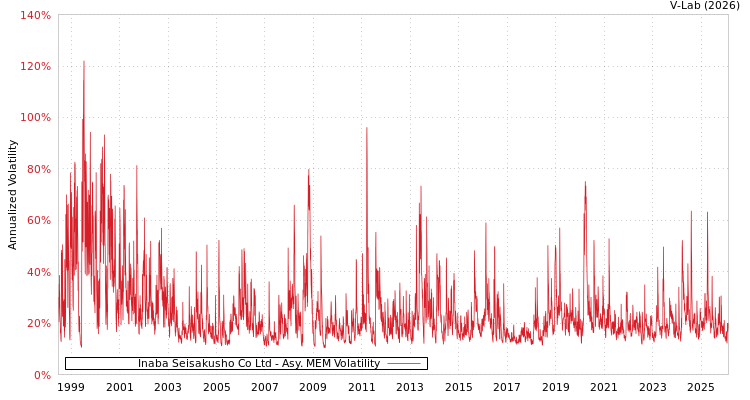 graph of Inaba Seisakusho Co Ltd AMEM