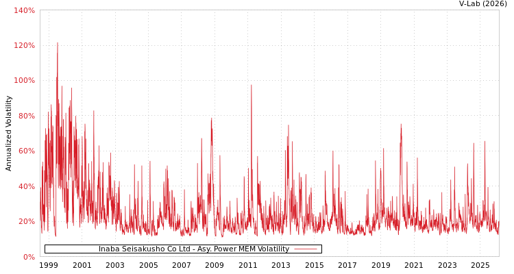 graph of Inaba Seisakusho Co Ltd APMEM