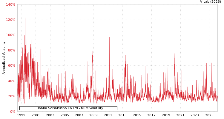 graph of Inaba Seisakusho Co Ltd MEM
