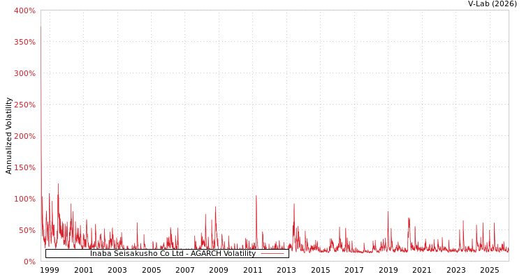 graph of Inaba Seisakusho Co Ltd AGARCH